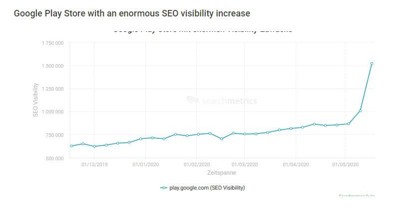 Google Play Store with an enormous SEO visibility increase Google EAT: Analyse de l'impact de la mise à jour Google 2020 par Searchmetrics