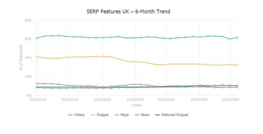Les fonctionnalités SERP présentées sont des vidéos des images des carte au royaumes unies