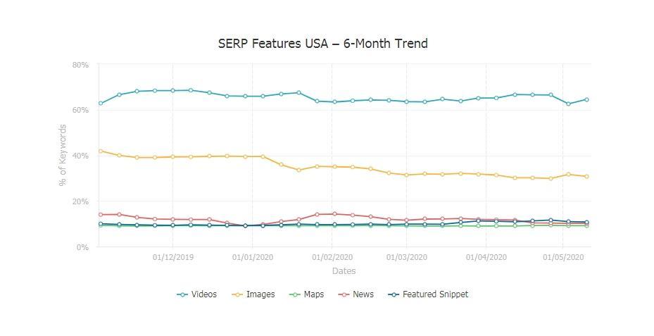 Les fonctionnalités SERP présentées sont des vidéos des images des carteetats unis