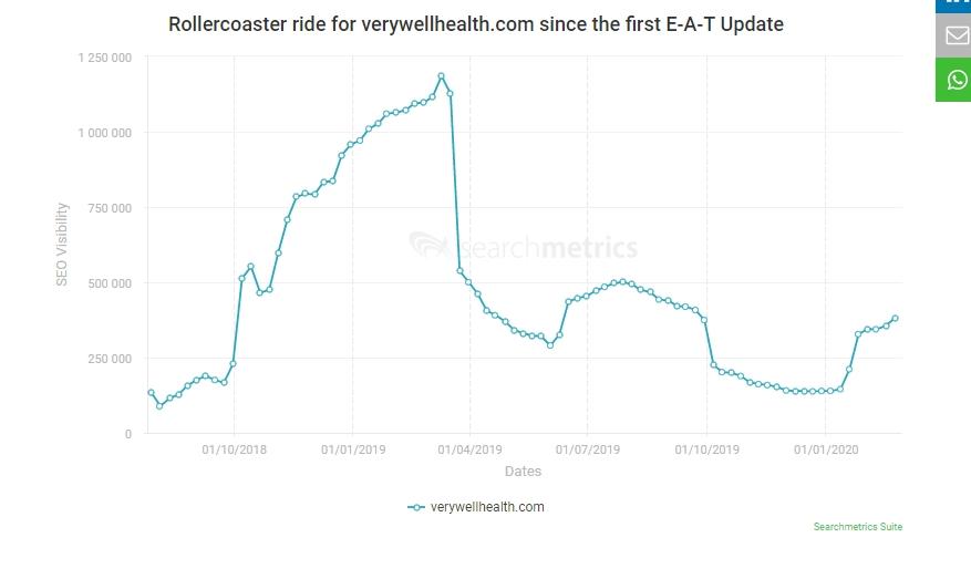 verywellhealth.com a été l'un des plus grands gagnants de l'année en 2018 , mais a subi de grandes pertes en 2019, en particulier après la mise à jour de base de juin 2019 . Plus récemment, il a connu une hausse après la mise à jour de base de janvier 2020 , mais la visibilité SEO du domaine est encore loin des sommets de la fin de 2018.