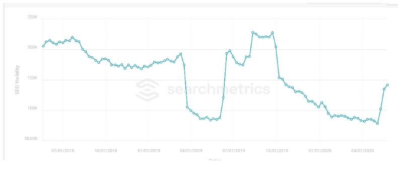parents.com gagne avec la mise à jour Google Core 2020.